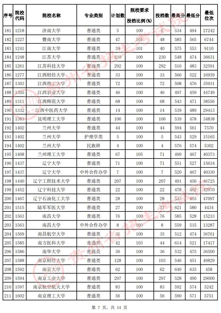 2022贵州高考本科一批院校投档最低分及位次（文理科）