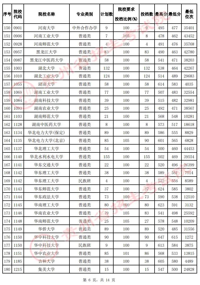 2022贵州高考本科一批院校投档最低分及位次（文理科）