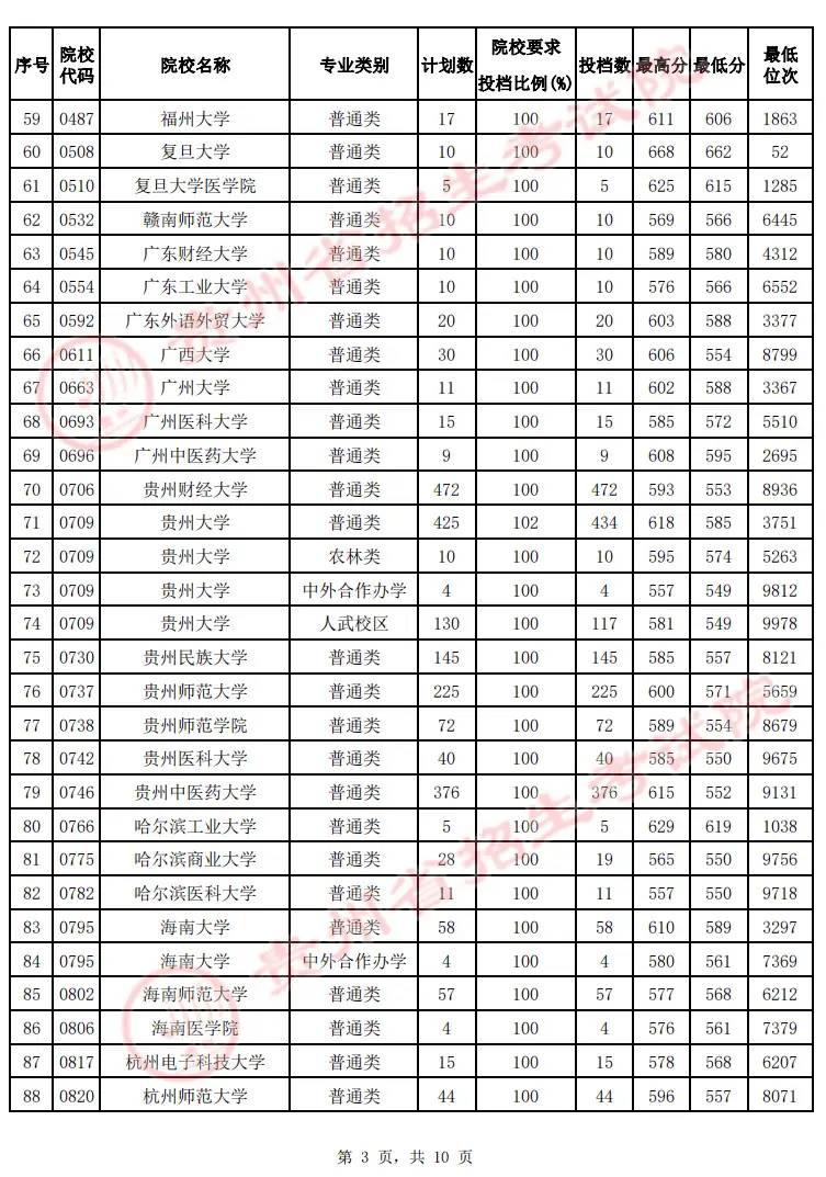 2022贵州高考本科一批院校投档最低分及位次（文理科）