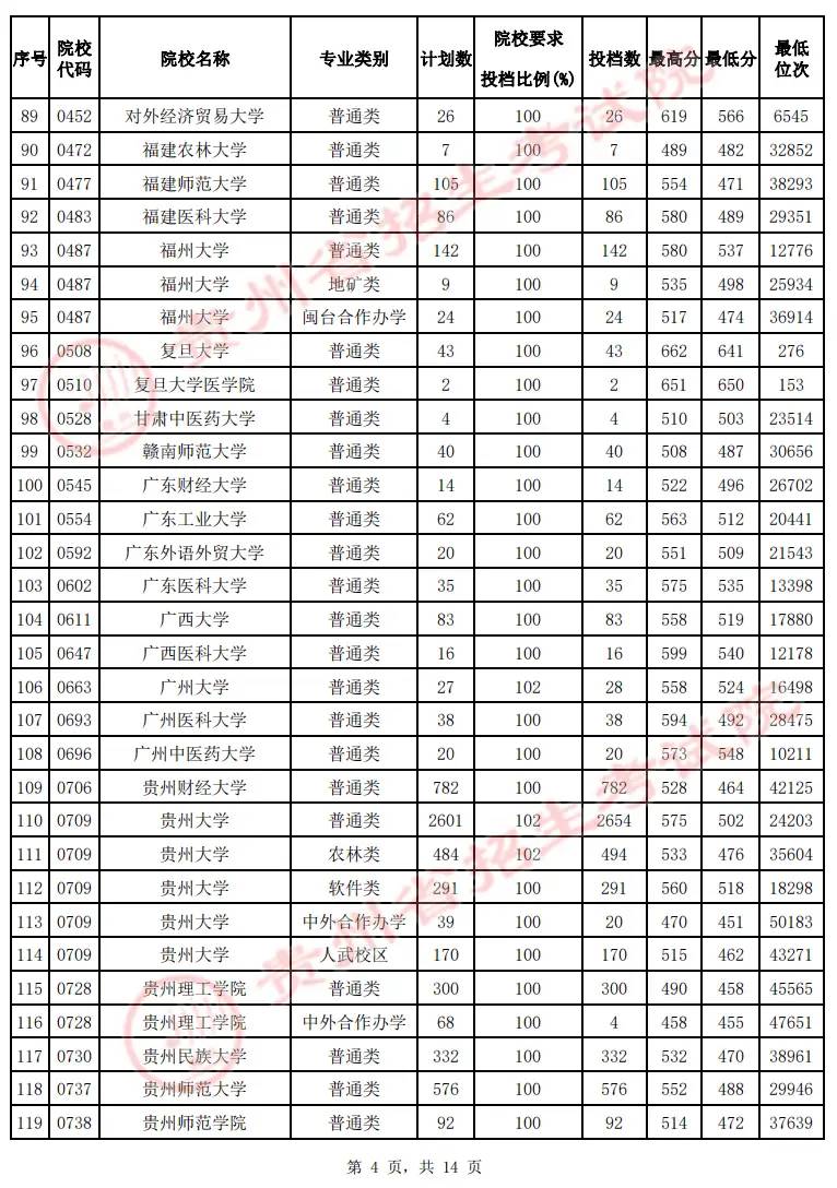 2022贵州高考本科一批院校投档最低分及位次（文理科）