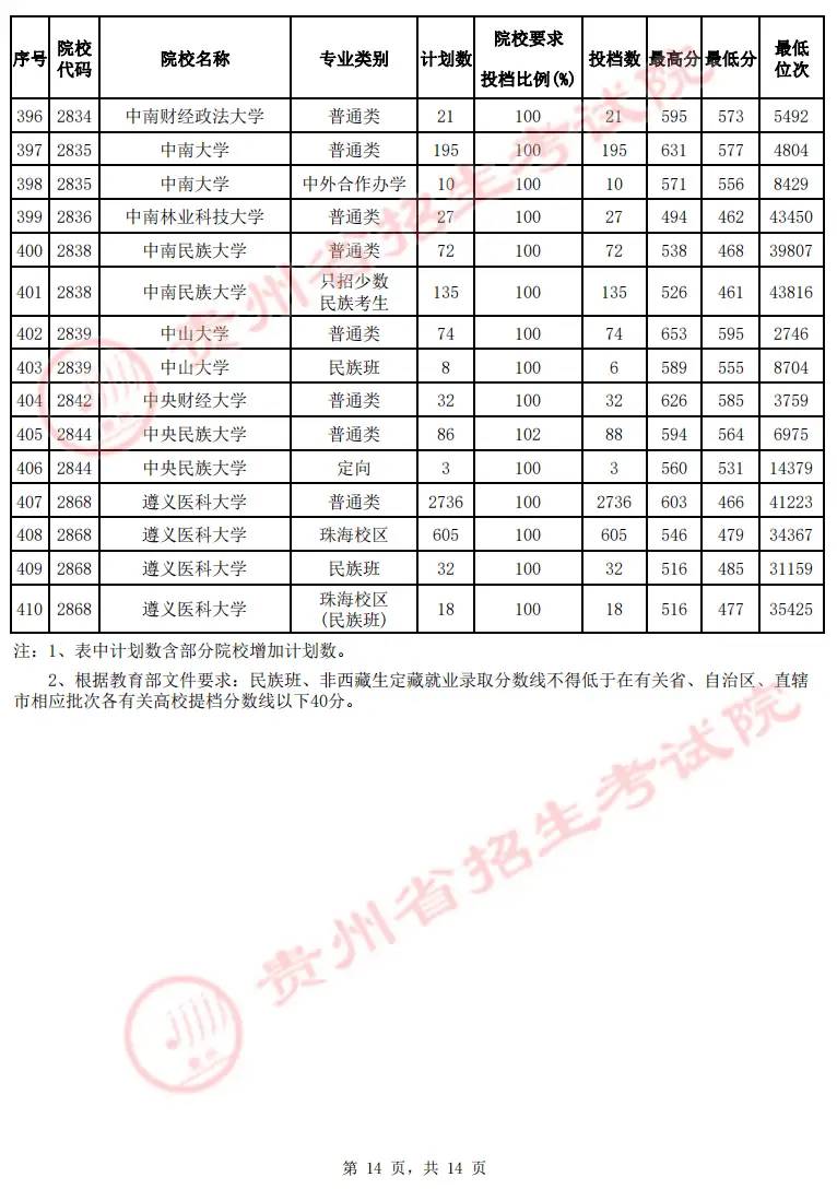 2022贵州高考本科一批院校投档最低分及位次（文理科）