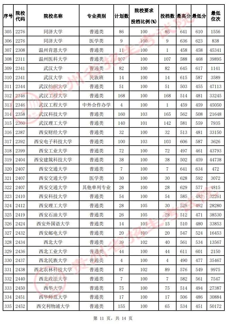 2022贵州高考本科一批院校投档最低分及位次（文理科）