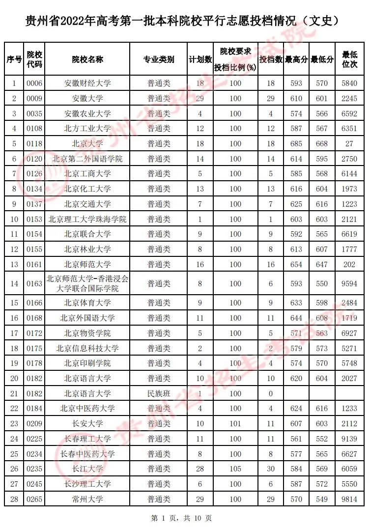 2022贵州高考本科一批院校投档最低分及位次（文理科）