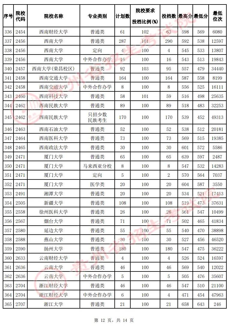 2022贵州高考本科一批院校投档最低分及位次（文理科）