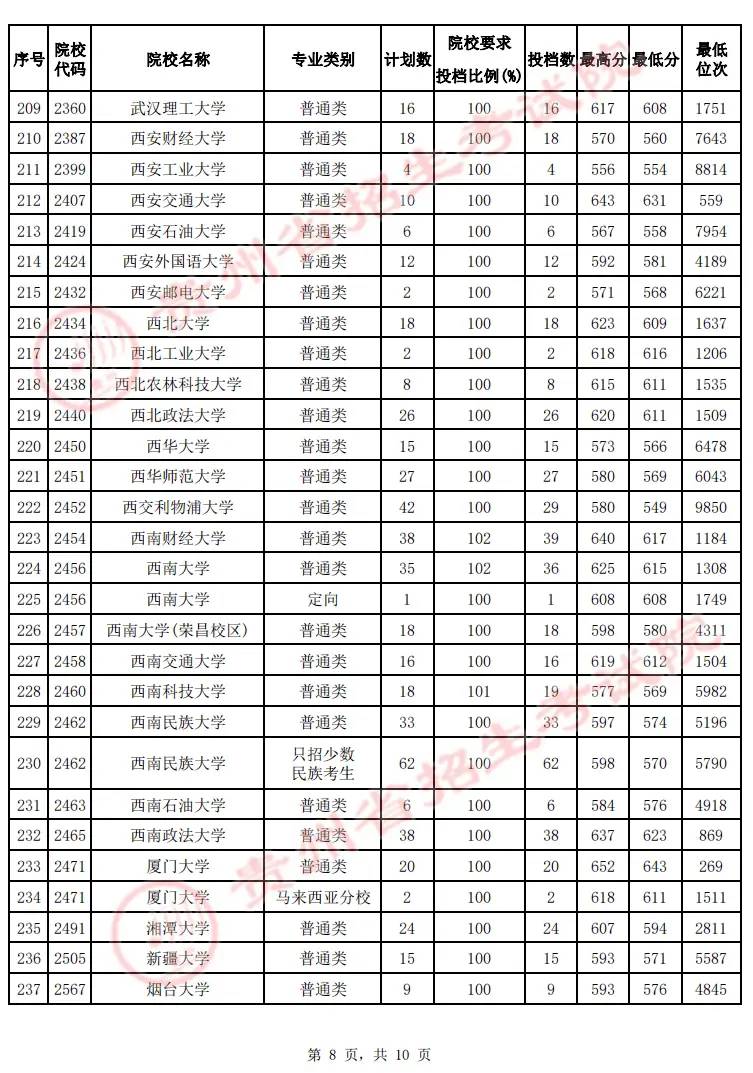 2022贵州高考本科一批院校投档最低分及位次（文理科）