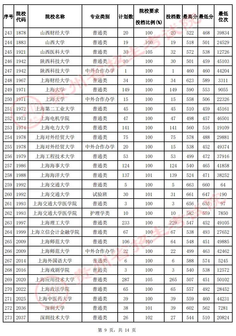 2022贵州高考本科一批院校投档最低分及位次（文理科）