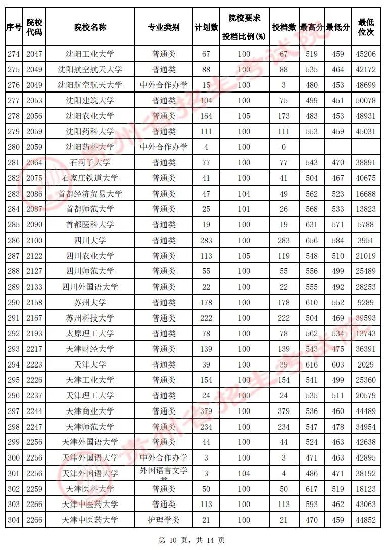 2022贵州高考本科一批院校投档最低分及位次（文理科）