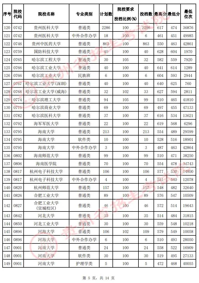 2022贵州高考本科一批院校投档最低分及位次（文理科）