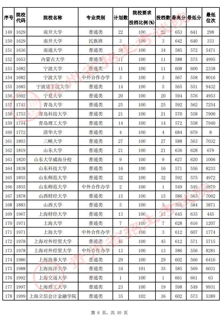 2022贵州高考本科一批院校投档最低分及位次（文理科）