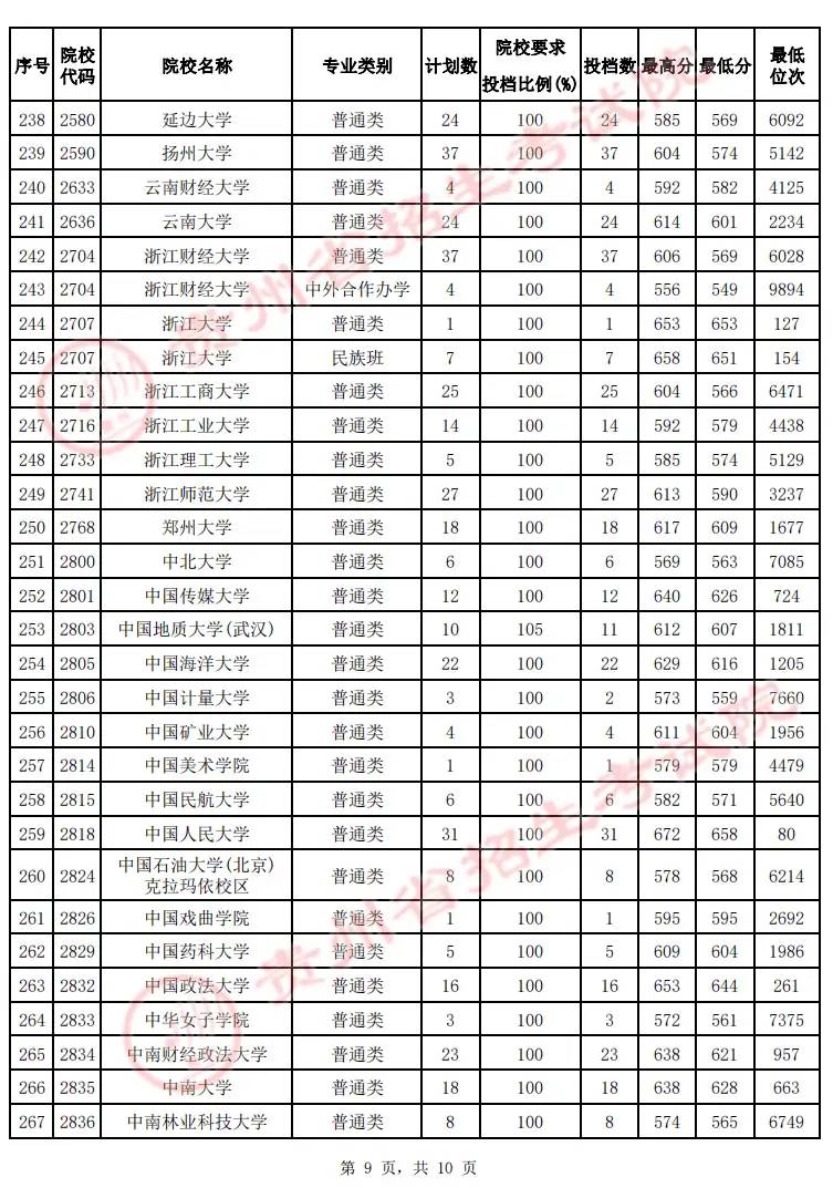 2022贵州高考本科一批院校投档最低分及位次（文理科）