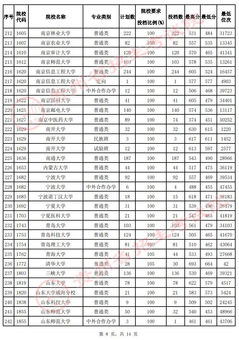 2022贵州高考本科一批院校投档最低分及位次（文理科）